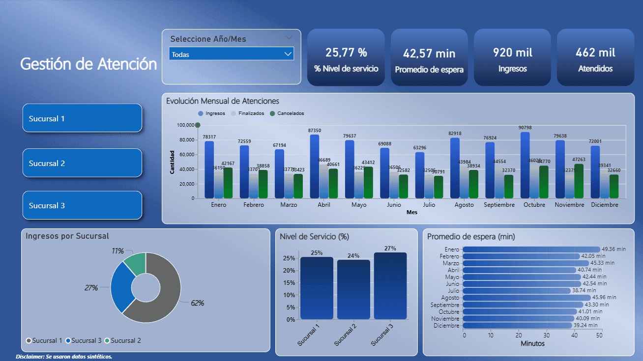 Dashboard de Atención al Cliente (Datos Sintéticos)