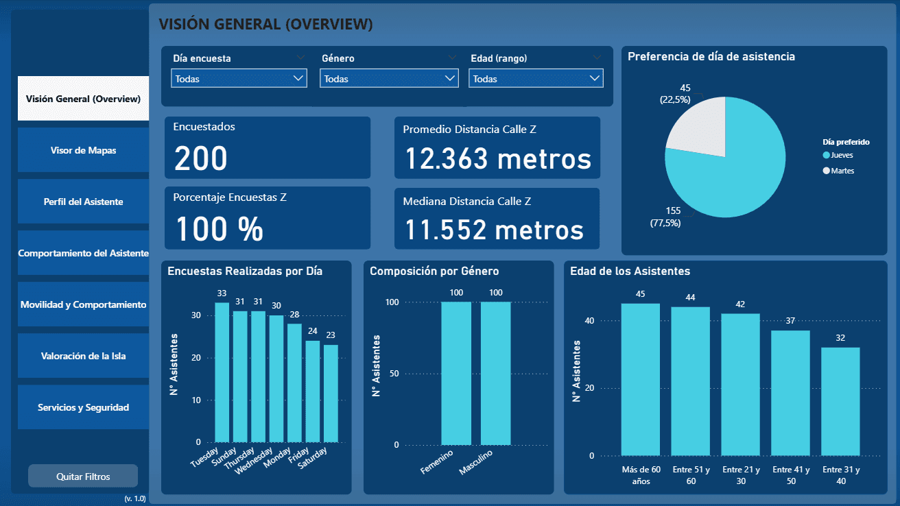 Análisis Demográfico (Datos Sintéticos)